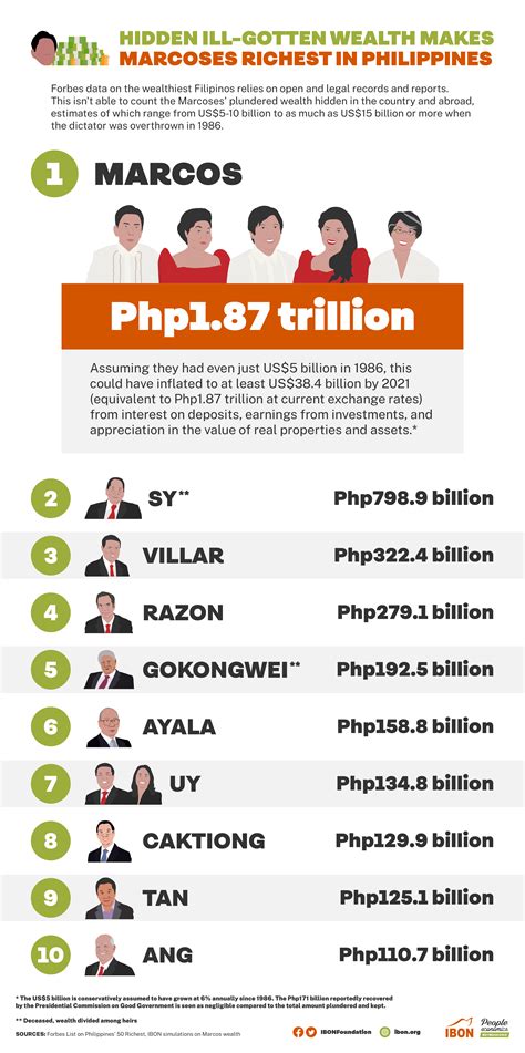 marcos family net worth|marcos stolen wealth.